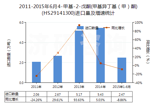 2011-2015年6月4-甲基-2-戊酮(甲基異丁基（甲）酮)(HS29141300)進(jìn)口量及增速統(tǒng)計(jì)